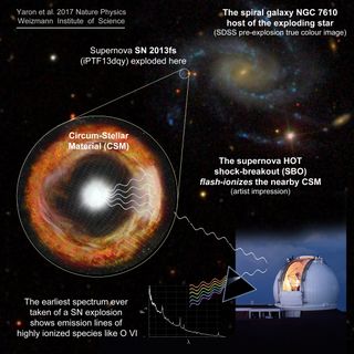 A type II supernova exploded in a relatively nearby (~160 million light years) spiral galaxy on Oct 6 2013, and was detected by the iPTF (Palomar Transient Factory) sky survey 3 hours after explosion.