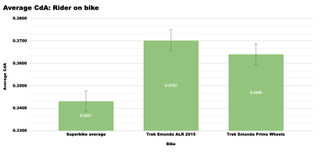 Graph showing the performance of aero wheels against superbikes and standard wheels