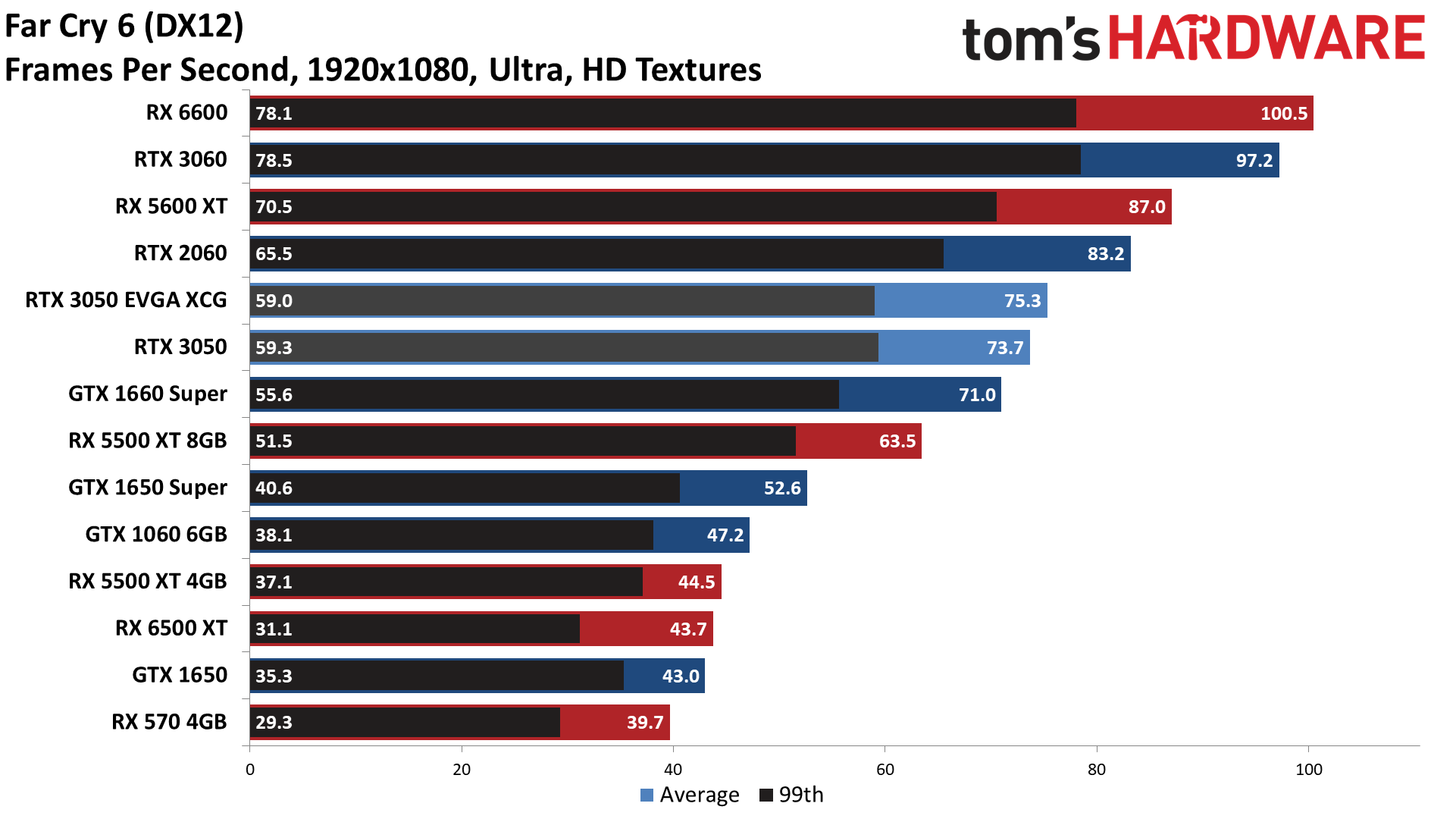 GeForce RTX 3050 gaming performance charts