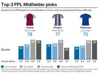 Top FPL midfield picks under five per cent ownership for gameweek 20