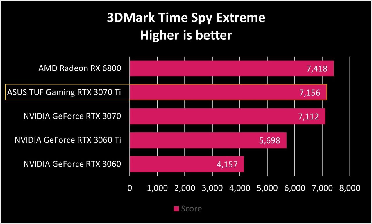ASUS TUF Gaming RTX 3070 Ti Benchmarks
