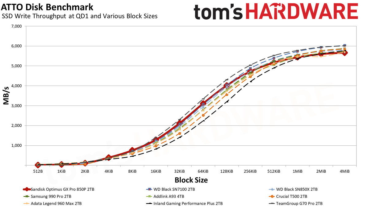 Sandisk Optimus GX Pro 850P 2TB SSD