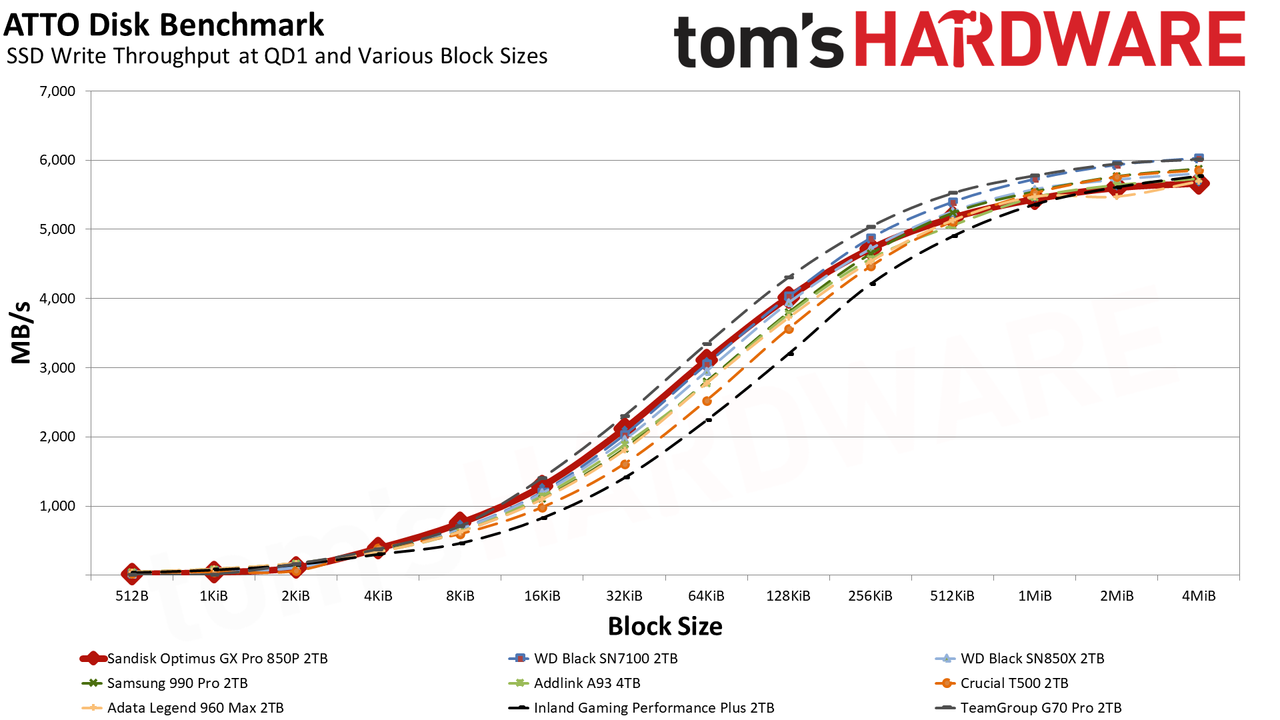 Sandisk Optimus GX Pro 850P 2TB SSD
