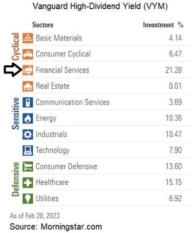 Breakdown of Vanguard High-Dividend Yield