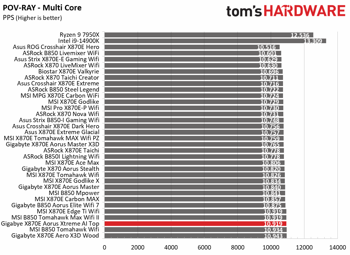 Gigabyte X870E Aorus Xtreme AI Top - sYNTHETIC TESTS