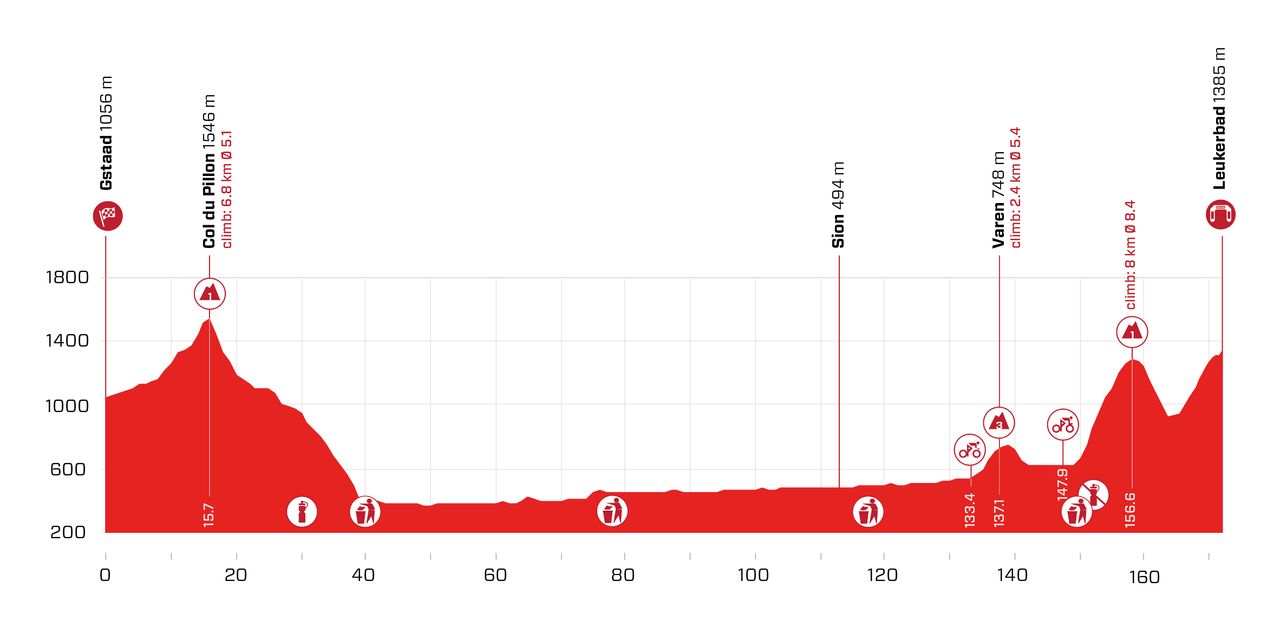 Stage 5 profile 2021 Tour de Suisse
