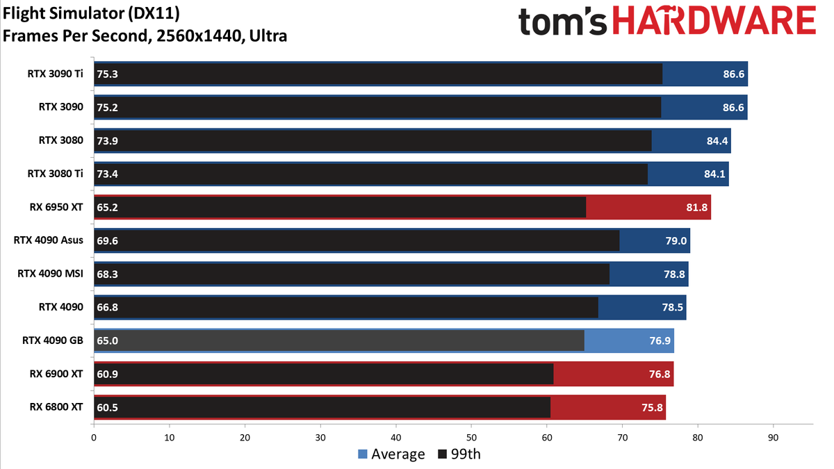 Gigabyte RTX 4090 Gaming OC