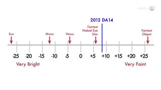 This NASA chart shows how bright asteroid 2012 DA14 will appear, as compared to other night sky objects, when it zooms within 17,200 miles of Earth on Feb. 15, 2013.