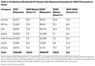 Gartner Pc 2021 Global