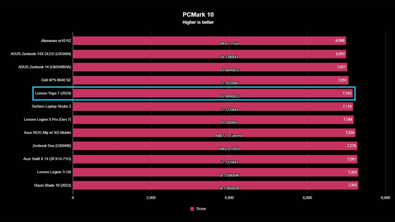 Lenovo Yoga 7 benchmarks PCMark 10.