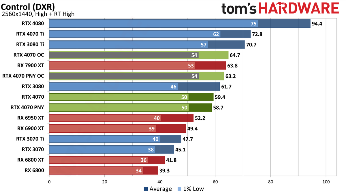Nvidia GeForce RTX 4070 gaming performance charts