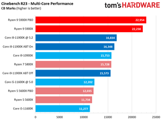 Ryzen 9 5900X vs Core i9-11900K Multi-Threaded Application Performance