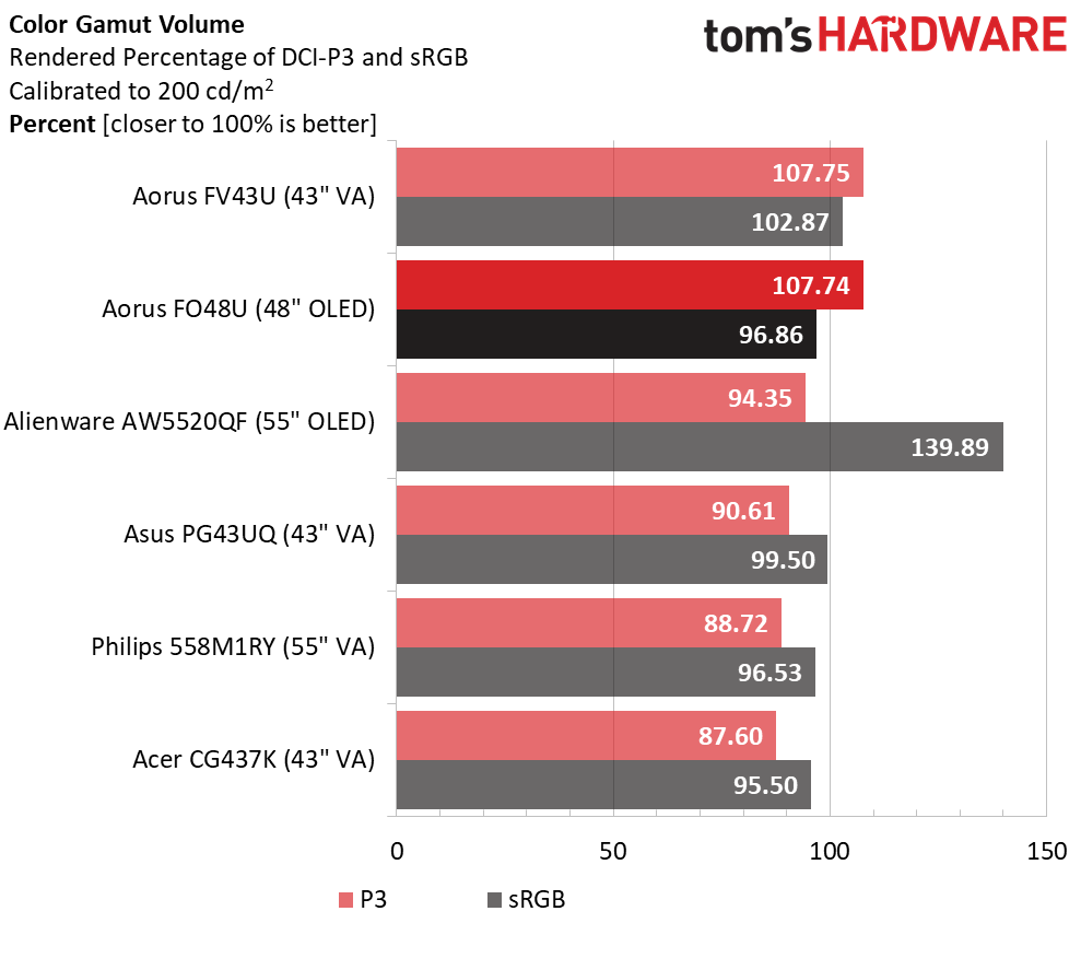 Gigabyte Aorus FO48U
