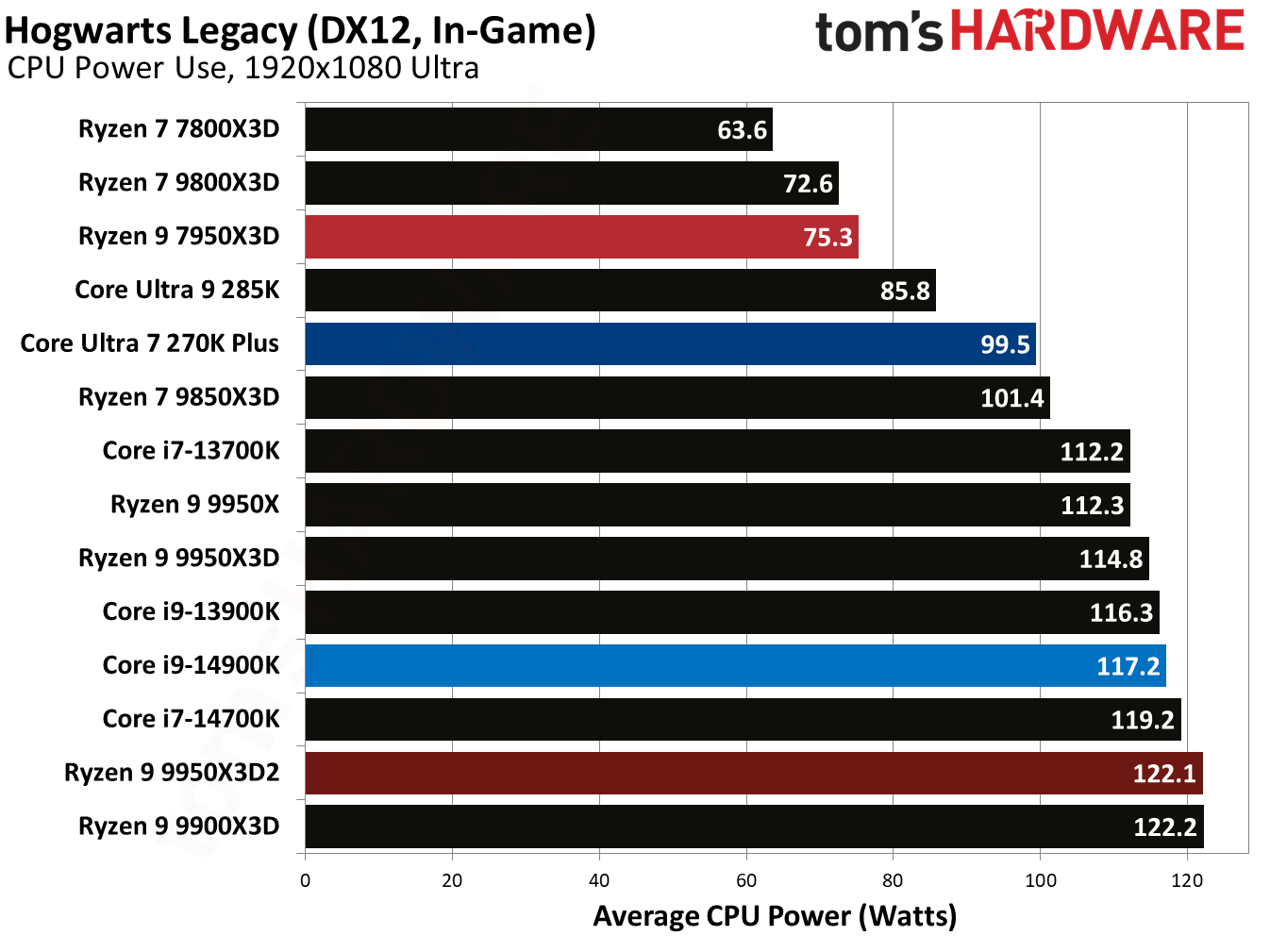 Ryzen 9 9950X3D2 - Hogwarts