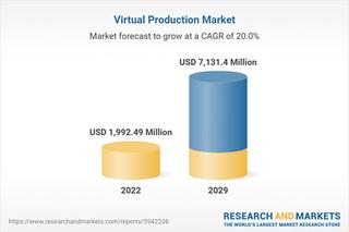 Research and Markets projects the global virtual production market will grow at a 19.98% compound annual growth rate (CAGR) from $1.99 billion in 2022 to $7.13 billion by the end of 2029.