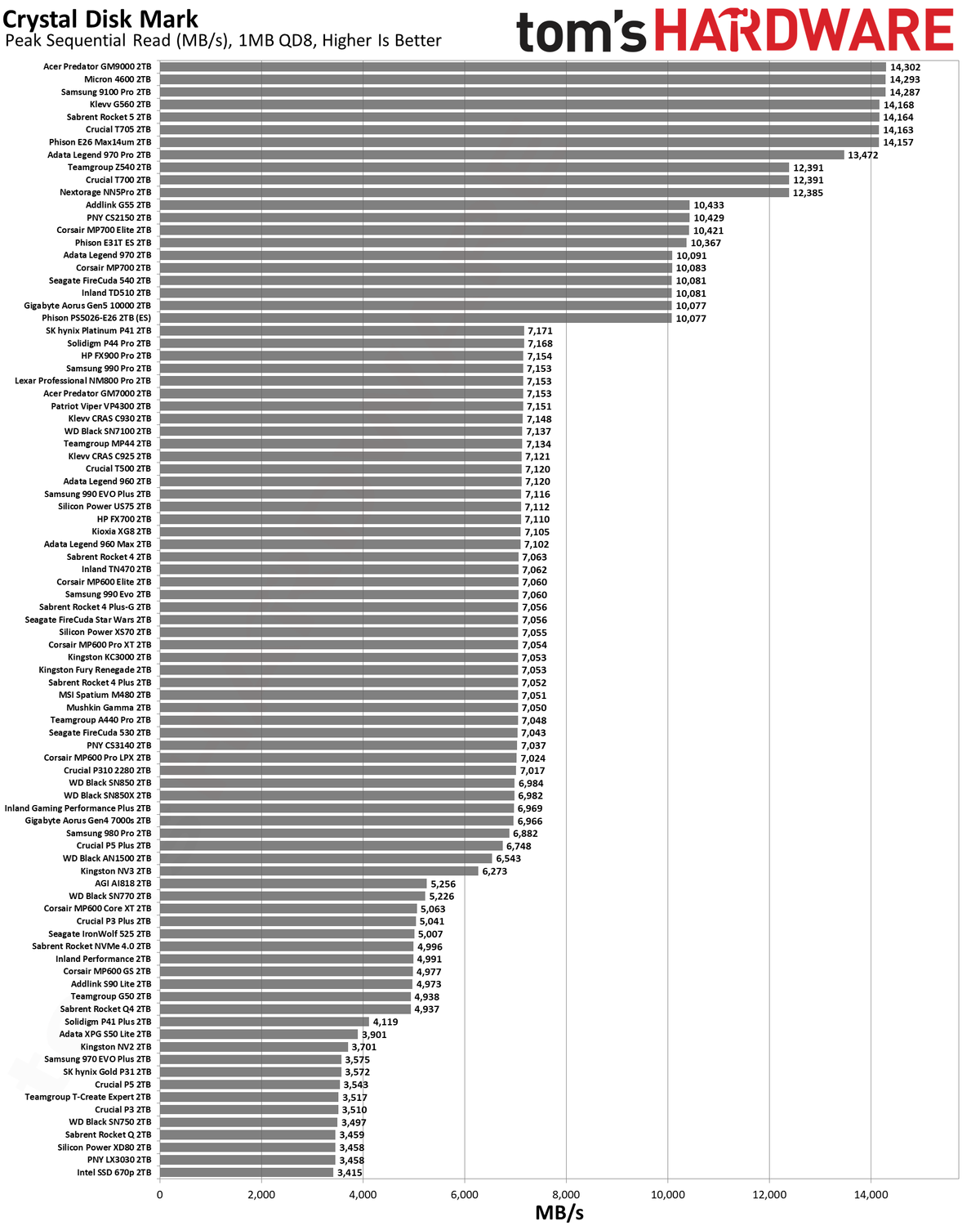 Best SSDs and SSD Benchmarks Hierarchy