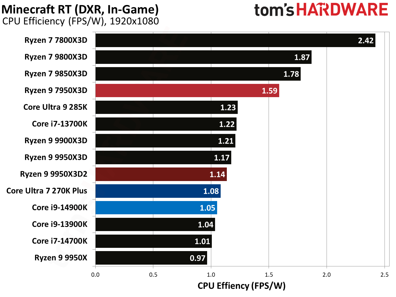 Ryzen 9 9950X3D2 - Minecraft