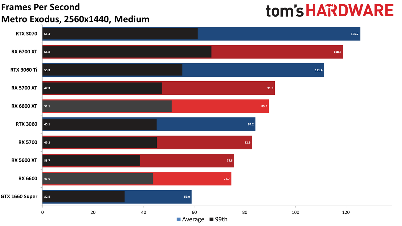 Radeon RX 6600 review 1440p charts