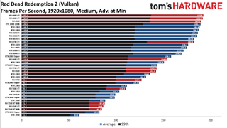 GPU benchmarks hierarchy standard gaming charts