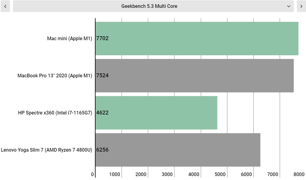 Apple M1 vs Intel vs AMD performance