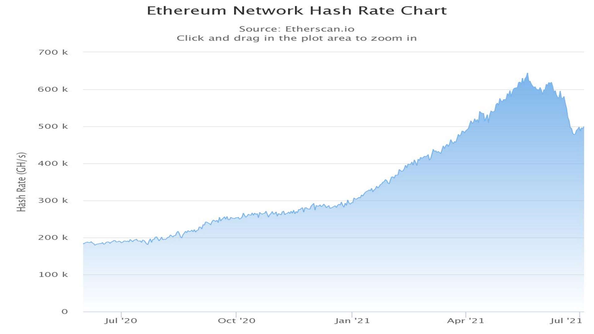 Ethereum network hash rate graph from Etherscan