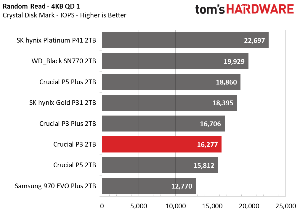 Crucial P3 SSD