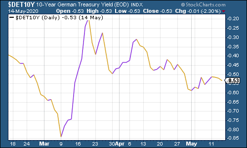 German Bunds chart