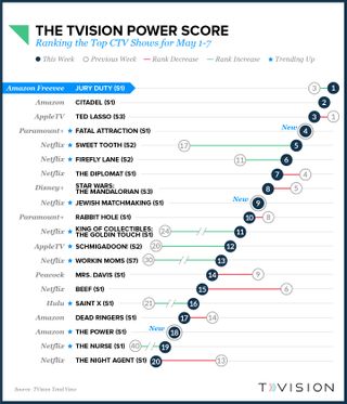TVision Power Score Shows May 1