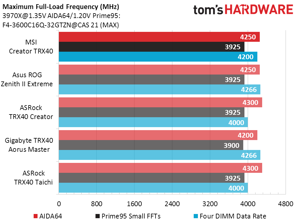 Overclocking Results - MSI Creator TRX40 Review: Creative Competition ...