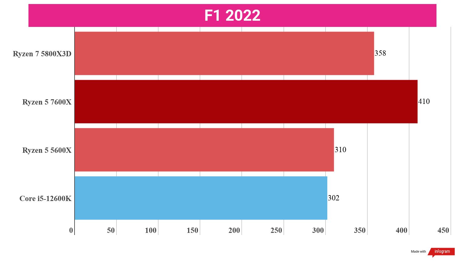 Bar chart showing performance statistics for the AMD Ryzen 5 7600X compared to other processors.