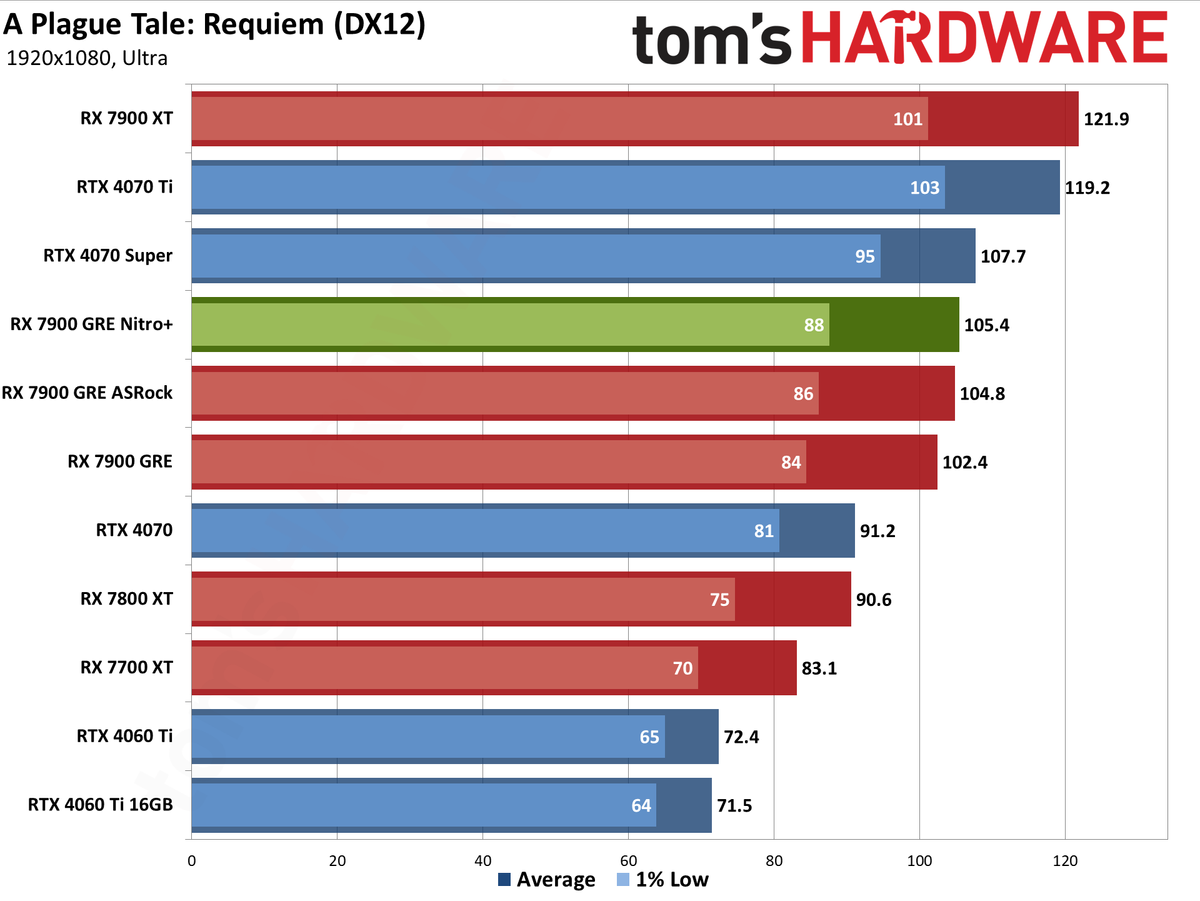 Sapphire RX 7900 GRE Nitro+ gaming performance charts