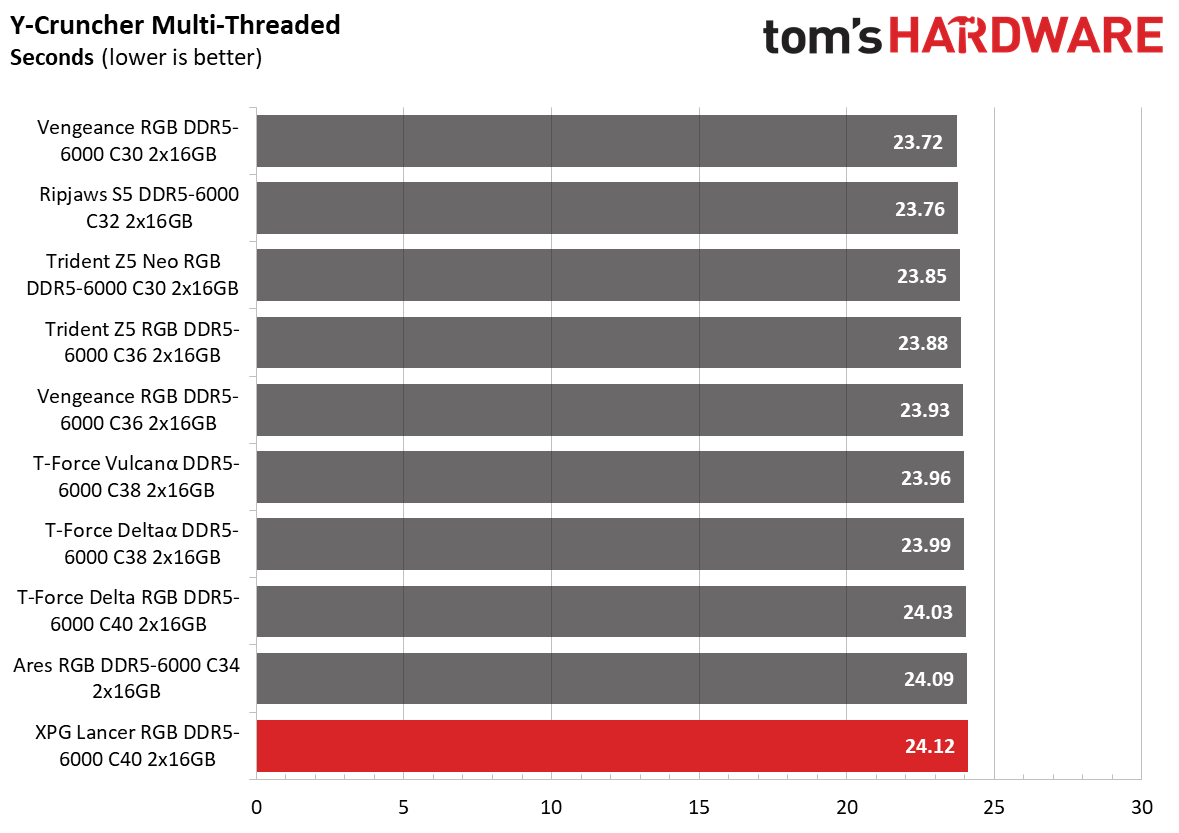 DDR5 Review