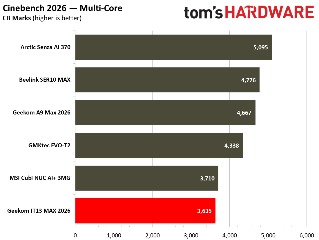 Geekom IT13 Max 2026