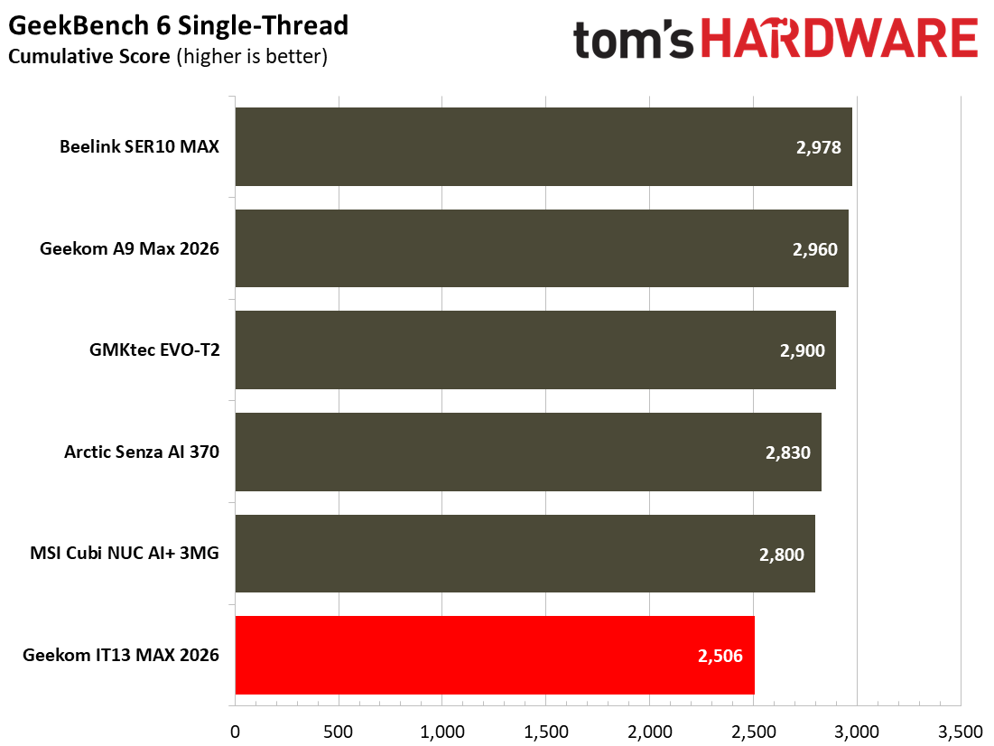 Geekom IT13 Max 2026