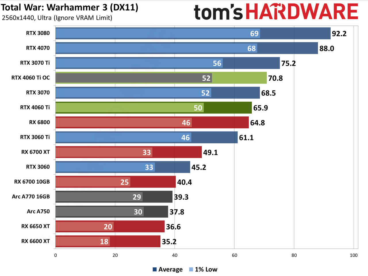Nvidia GeForce RTX 4060 Ti gaming performance charts