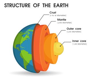 Earth's inner layers