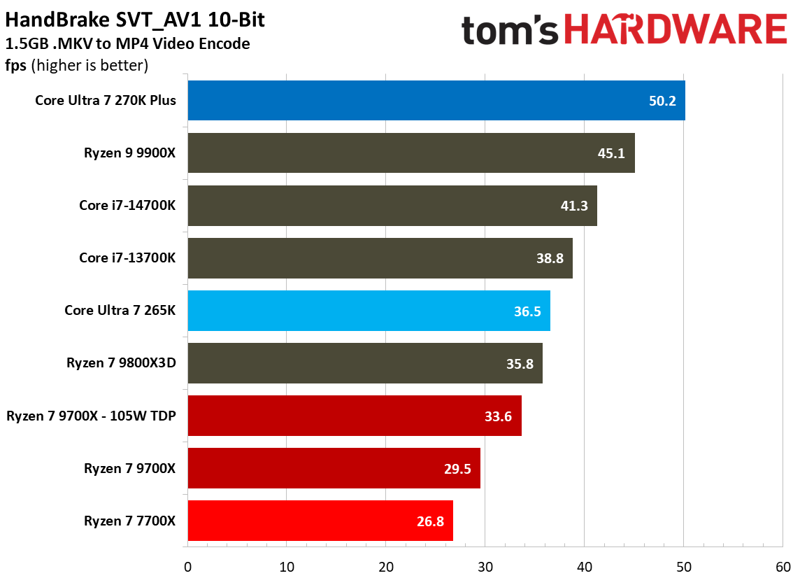 270K Plus vs 9700X nT performance.