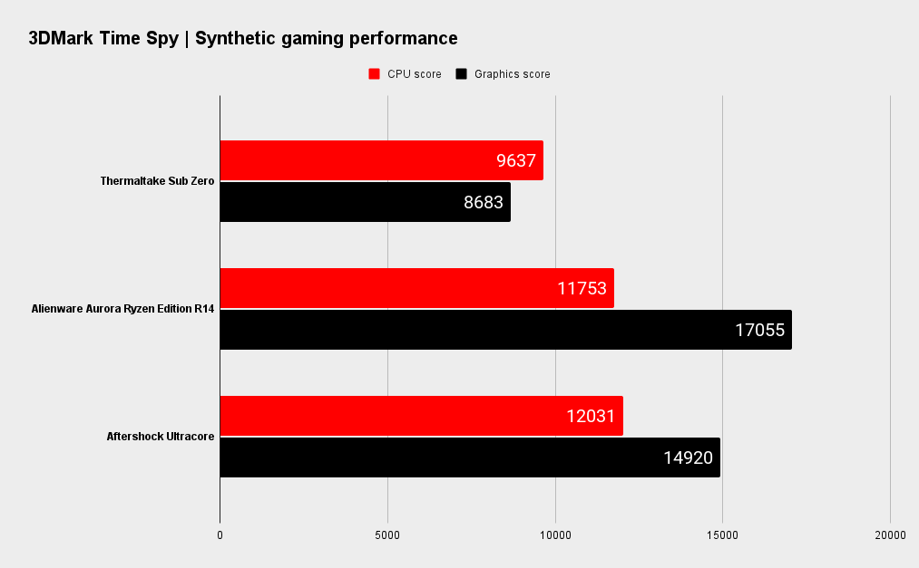 Thermaltake Sub Zero benchmarks