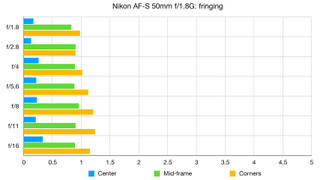 Nikon AF-S 50mm f/1.8G lab graph