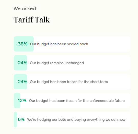 The results of a poll of how tariffs are affecting Pro AV budgets.