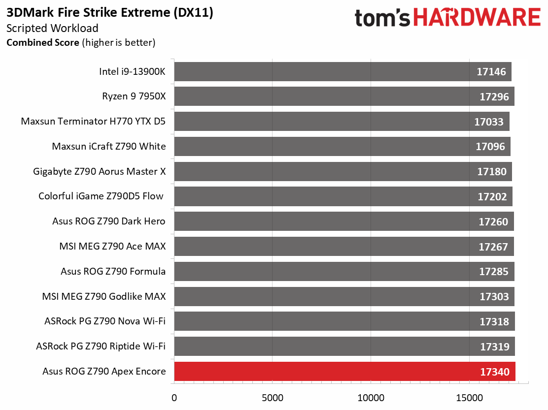 Asus ROG Maximus Z790 Apex Encore