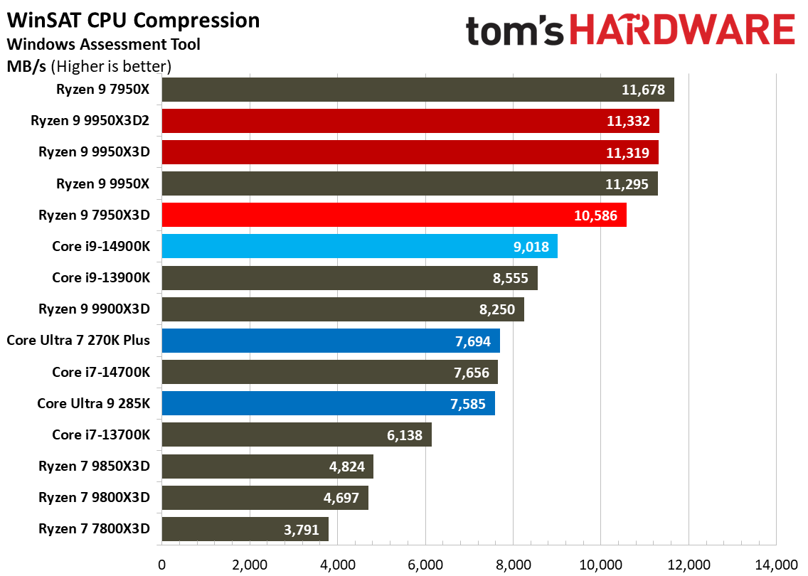 Ryzen 9 9950X3D2 - Other