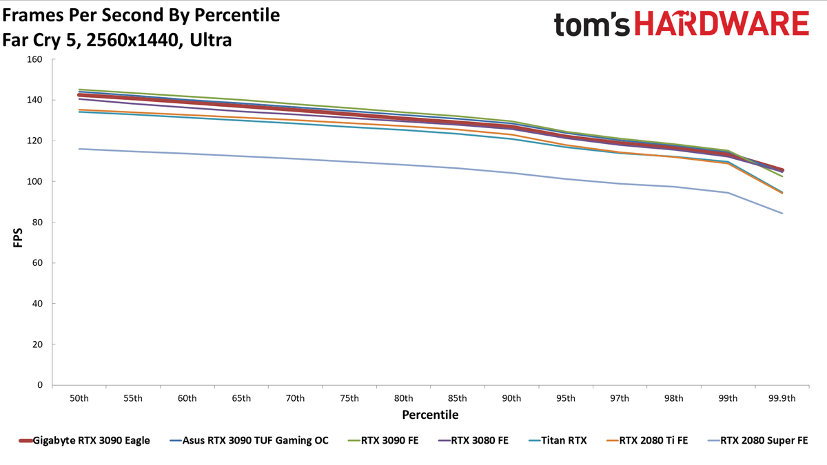 Gigabyte RTX 3090 Eagle Charts