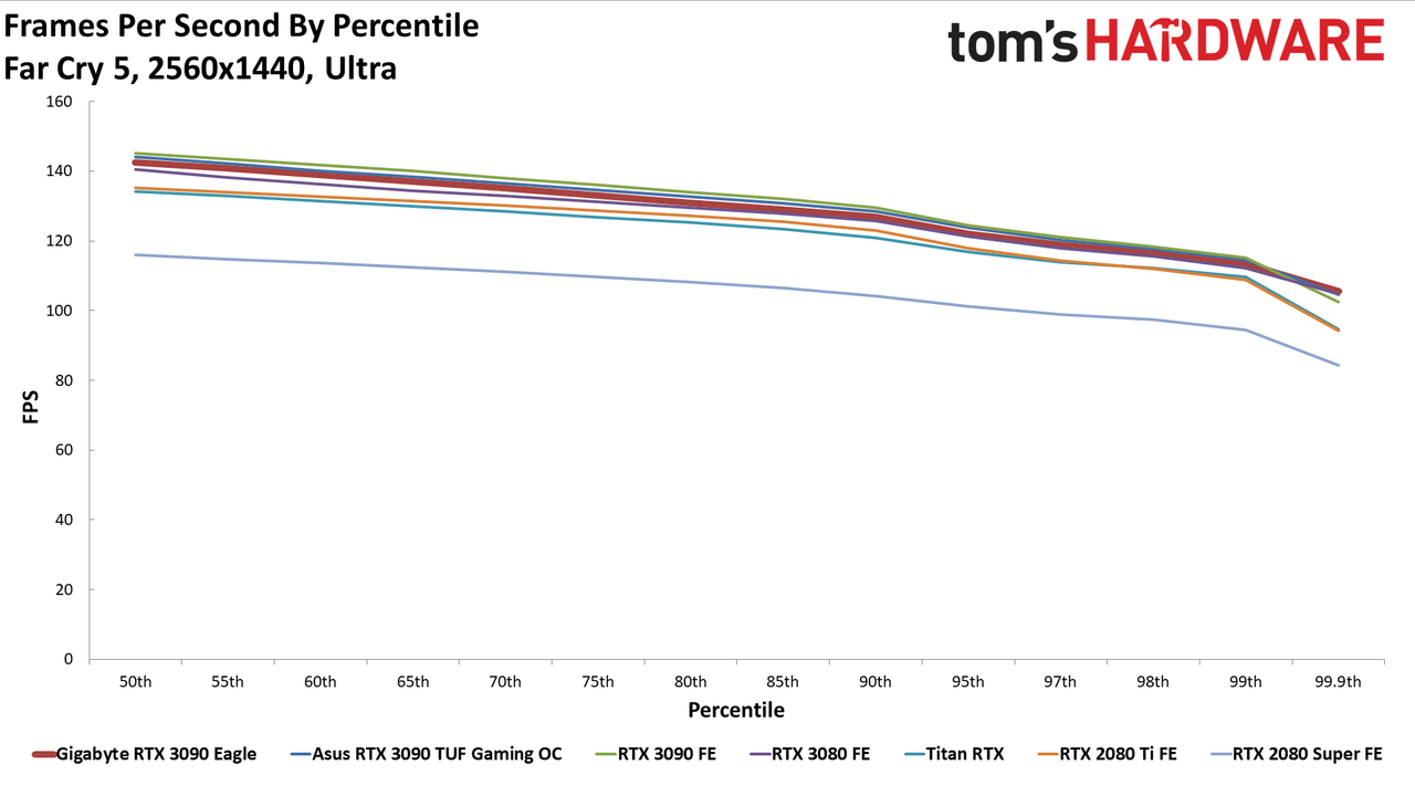 Gigabyte RTX 3090 Eagle Charts