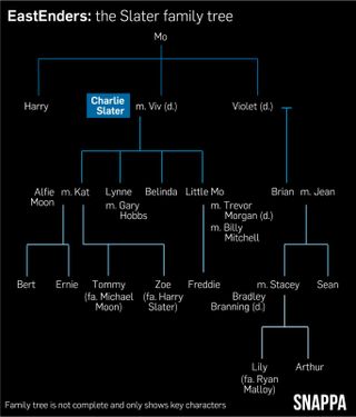 Snappa graphic showing the Slater family tree