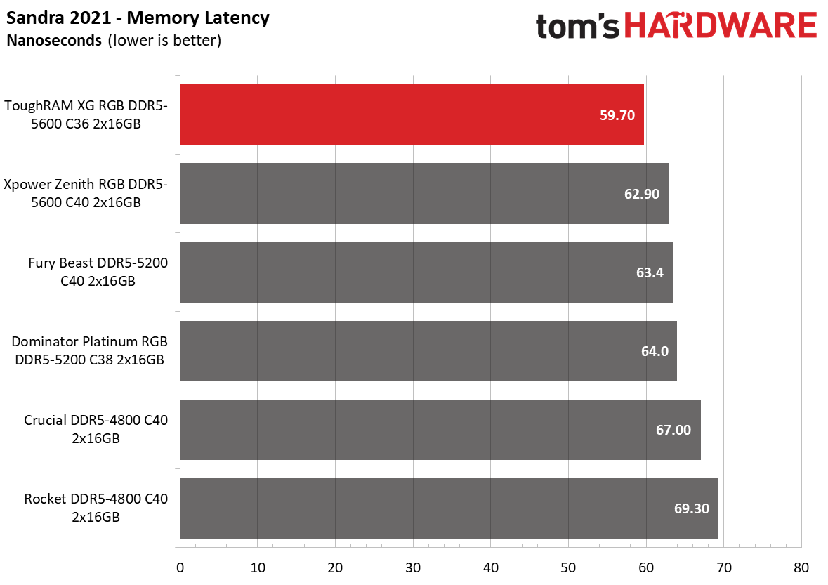 DDR5 Review