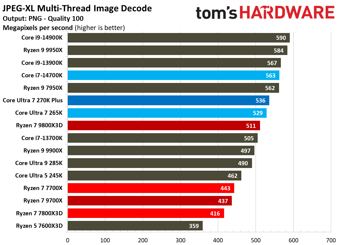 Intel Core Ultra 7 270K Plus
