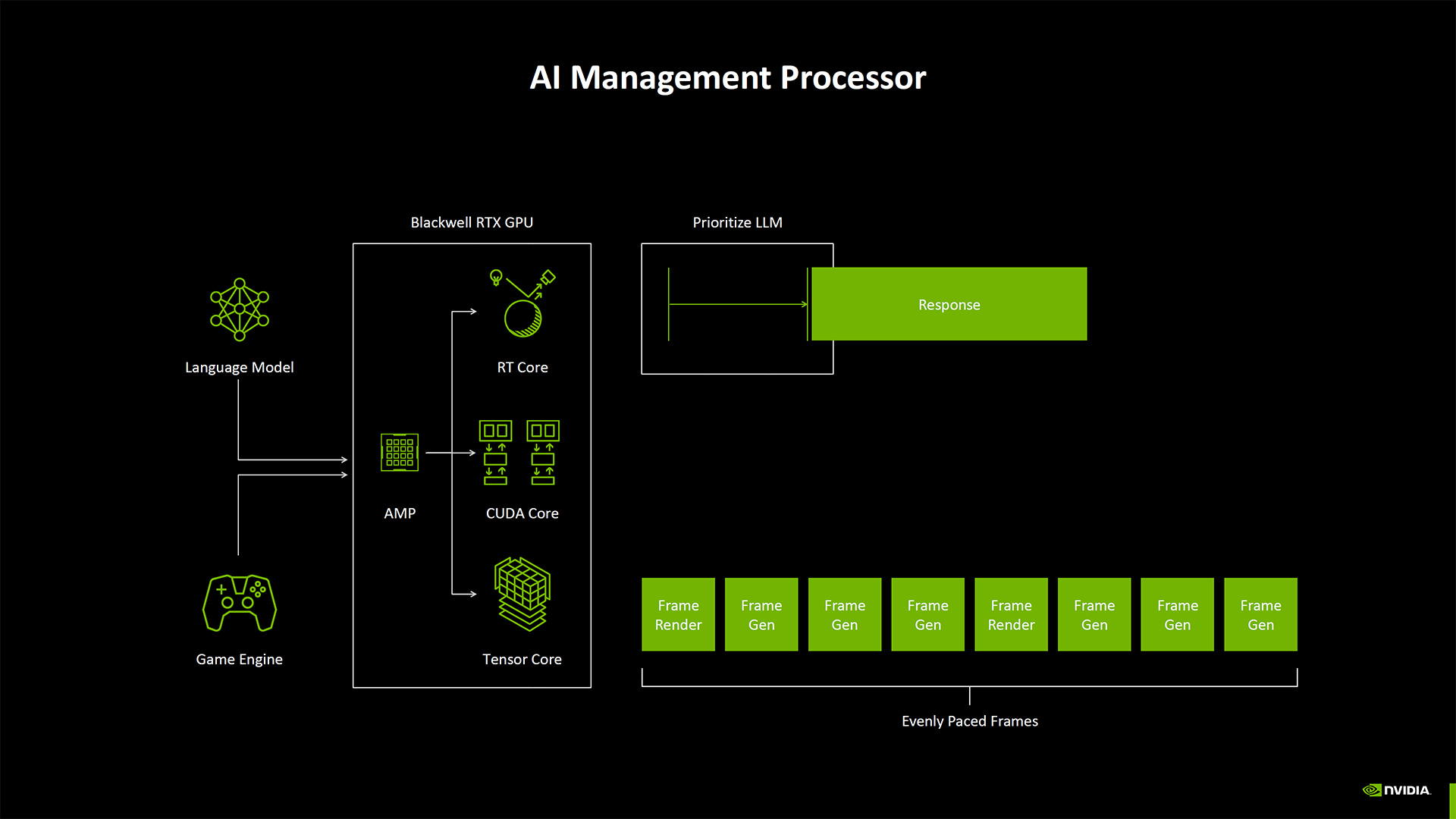 Nvidia Blackwell Architecture deep dive slides