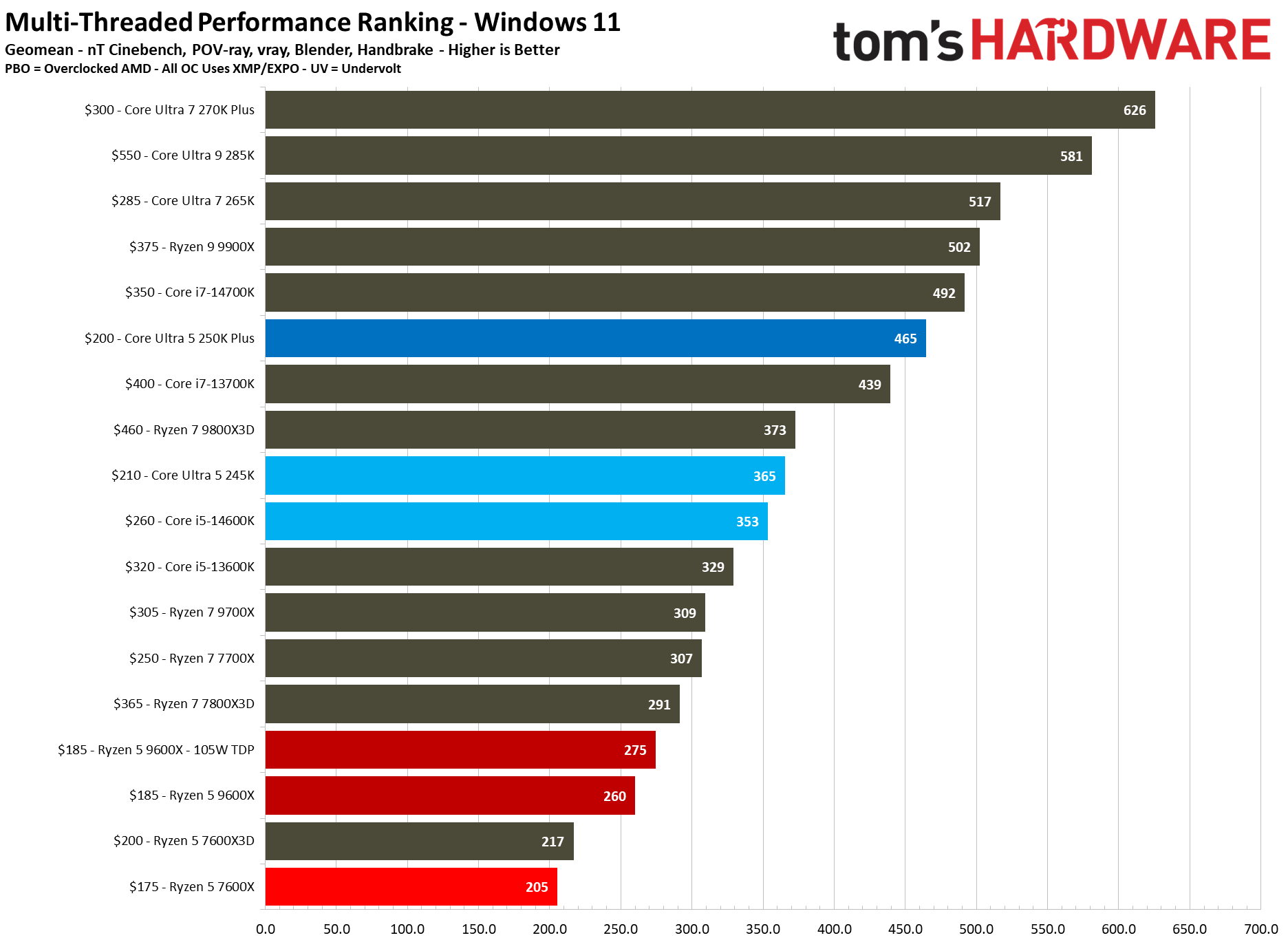 Intel Core Ultra 5 250K Plus