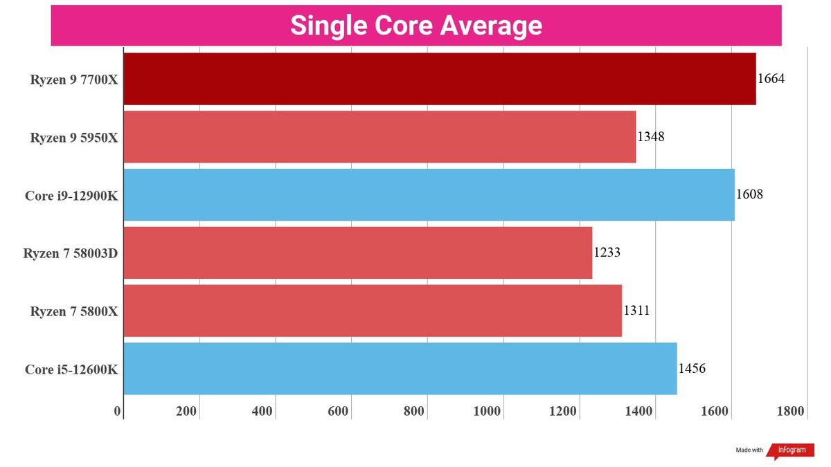 A chart showing the average single-core performance of the Ryzen 7 7700X against several competing chips